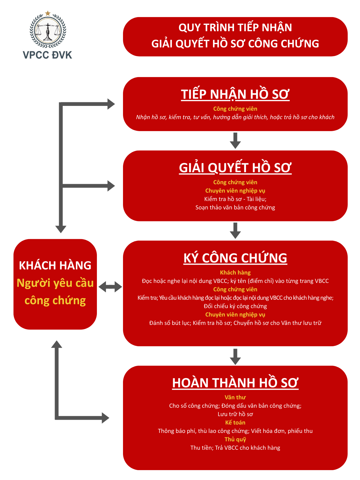 VỀ VĂN PHÒNG CÔNG CHỨNG ĐẶNG VĂN KHANH